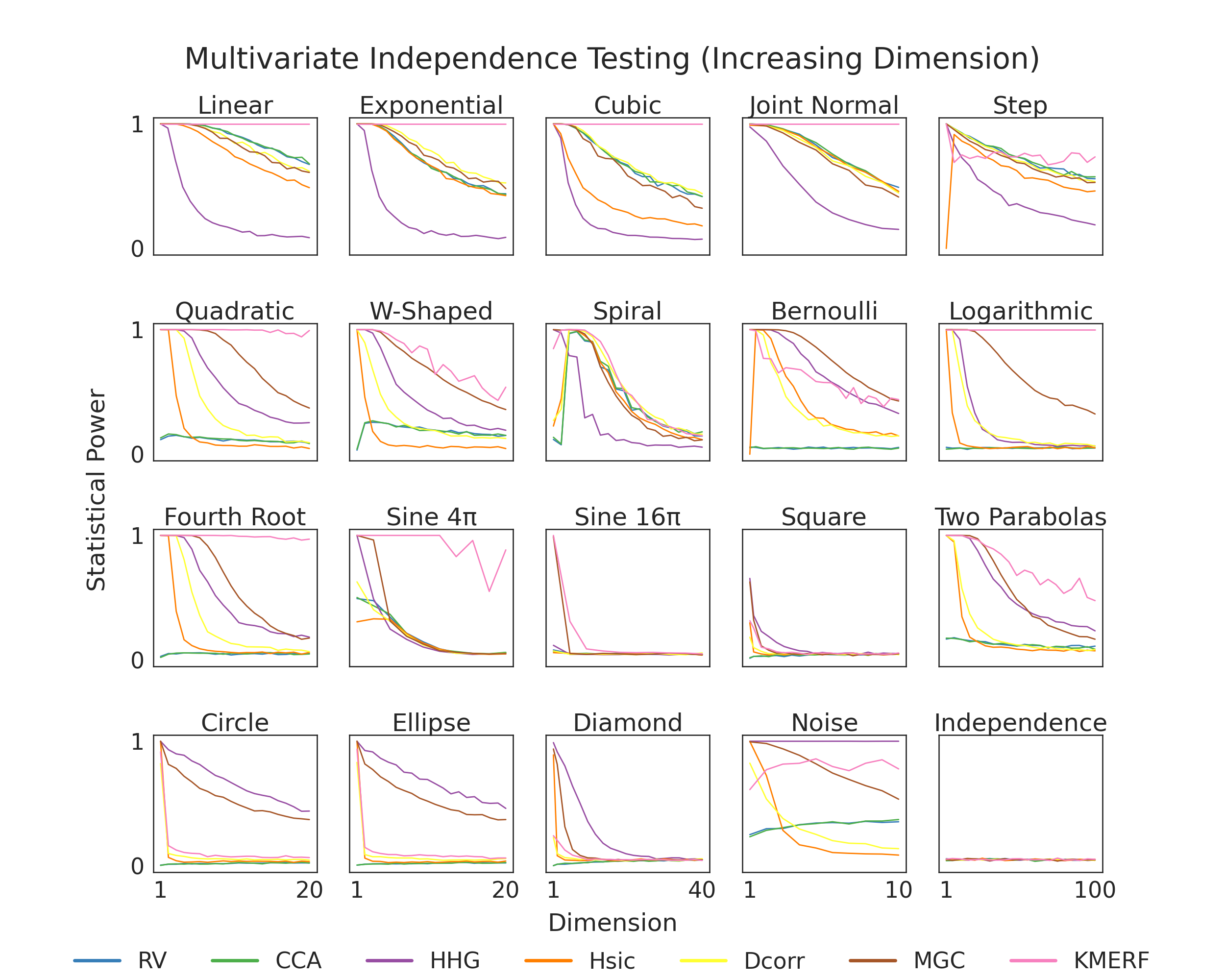 Multivariate Independence Testing (Increasing Dimension), Linear, Exponential, Cubic, Joint Normal, Step, Quadratic, W-Shaped, Spiral, Bernoulli, Logarithmic, Fourth Root, Sine 4π, Sine 16π, Square, Two Parabolas, Circle, Ellipse, Diamond, Noise, Independence