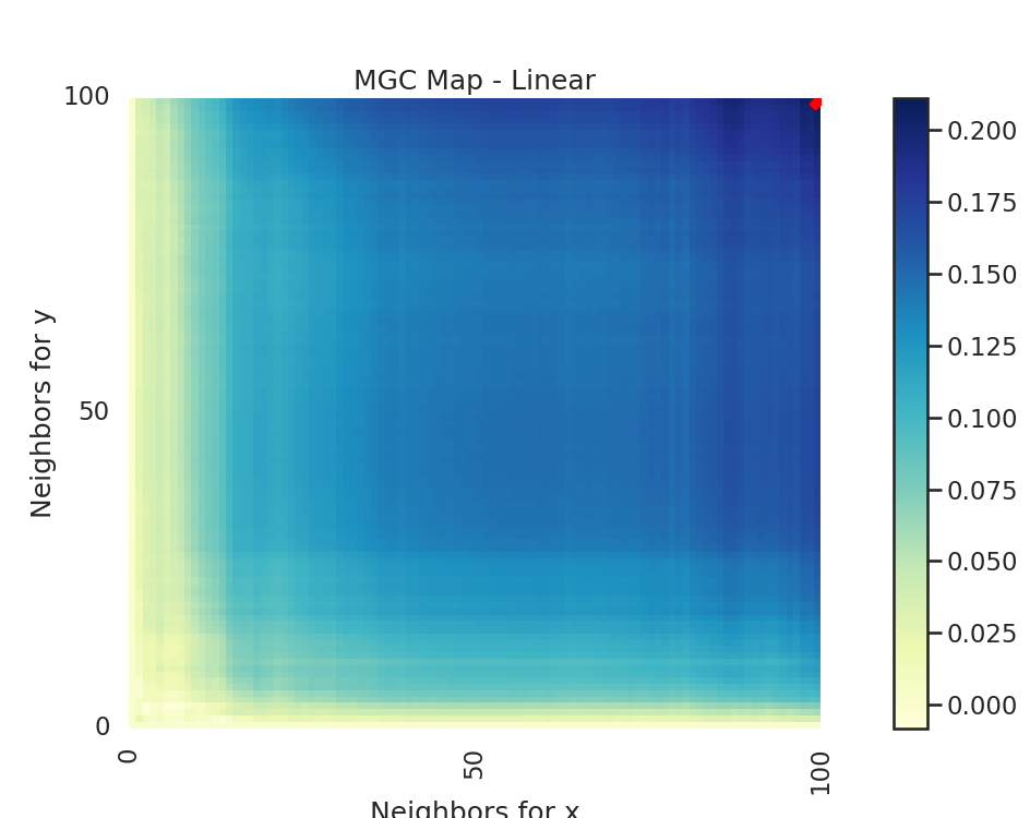 MGC Map - Linear