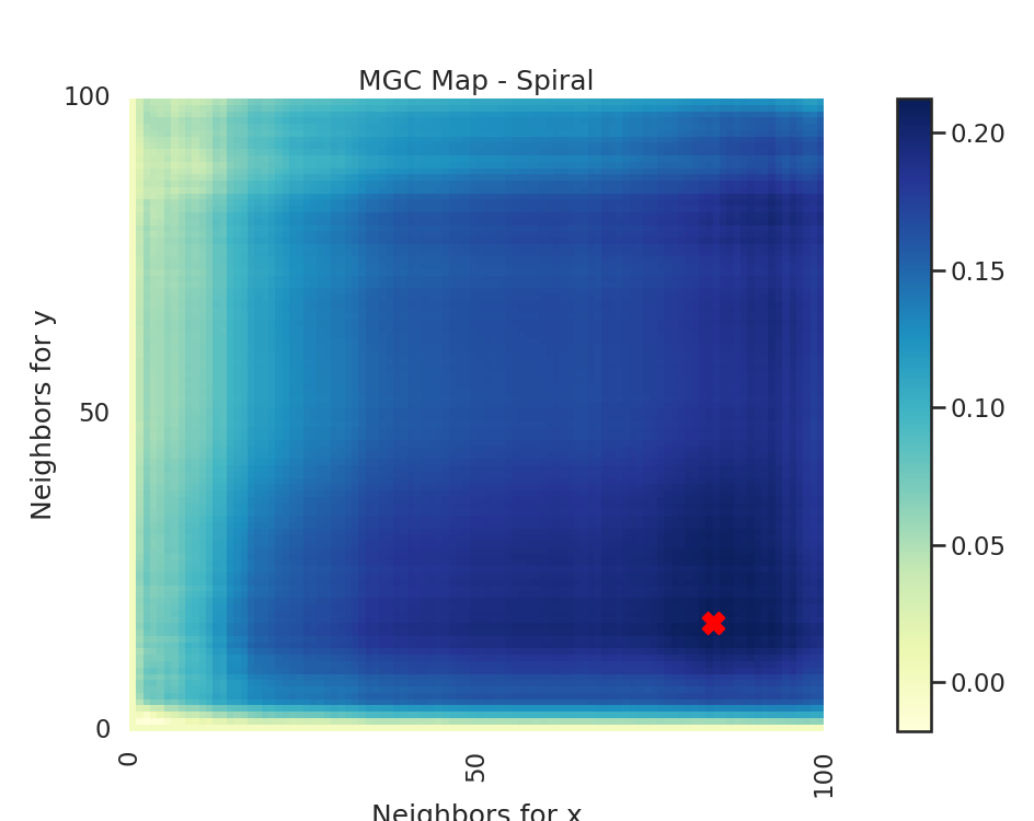 MGC Map - Spiral