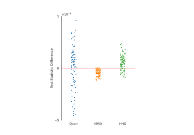 Comparisons of Test Statistics